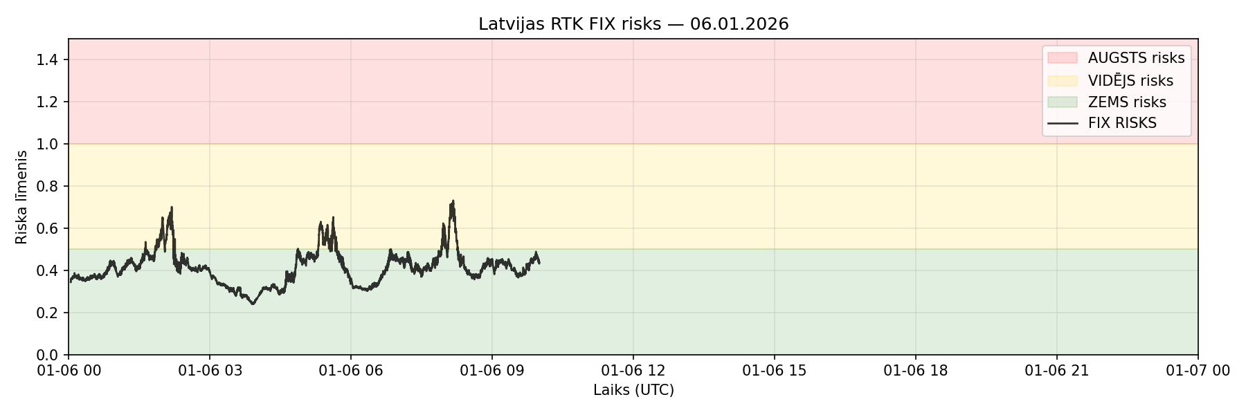 RTK risks