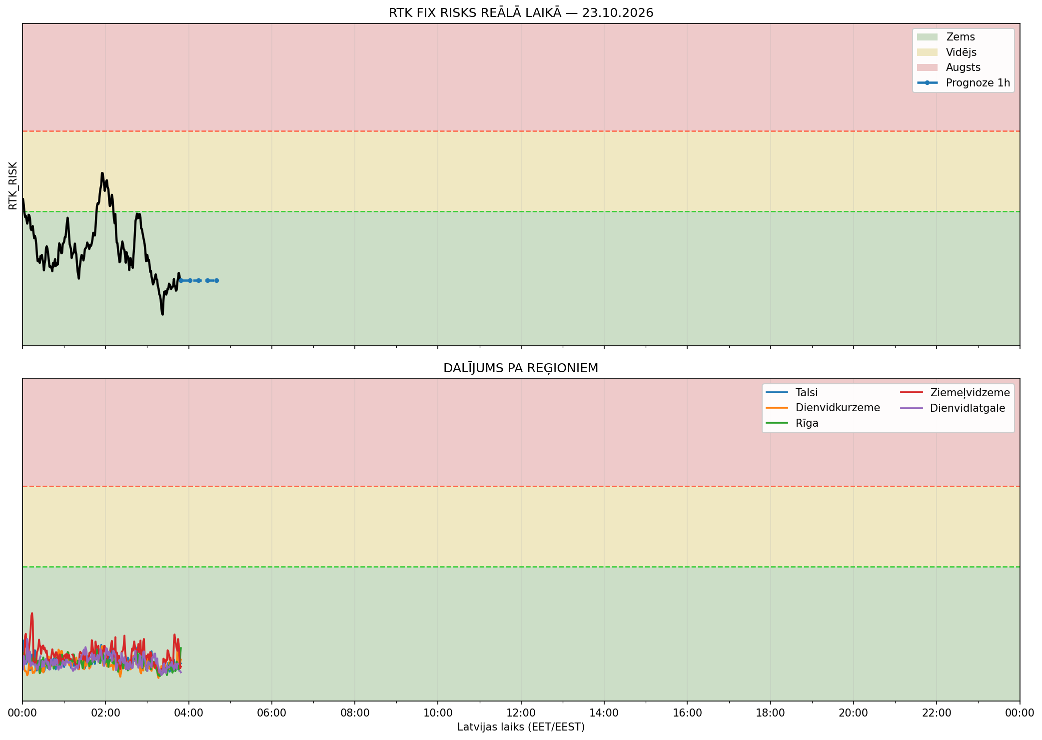 RTK risks LIVE
